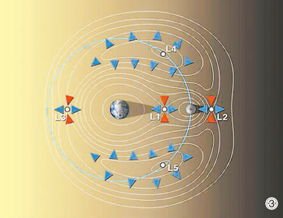 图3,地月系统拉格朗日-2点示意图.